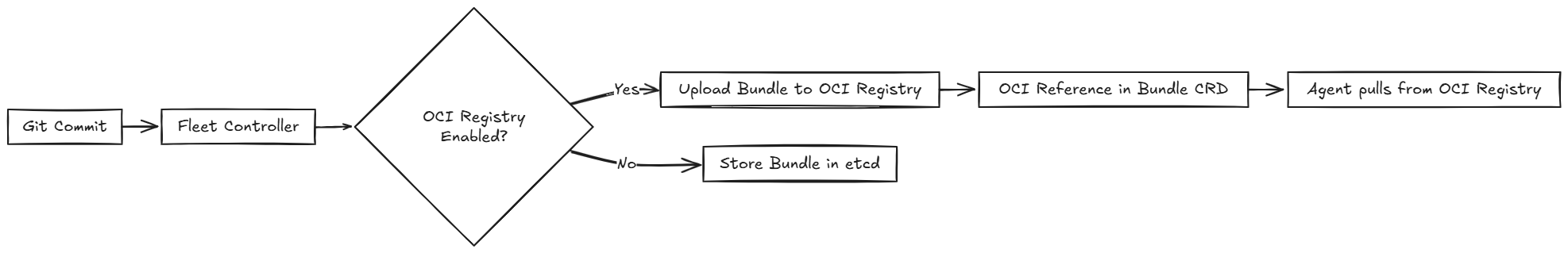 A visual asset displaying the flow of SUSE® Rancher Prime Continuous Delivery with OCI Storage.