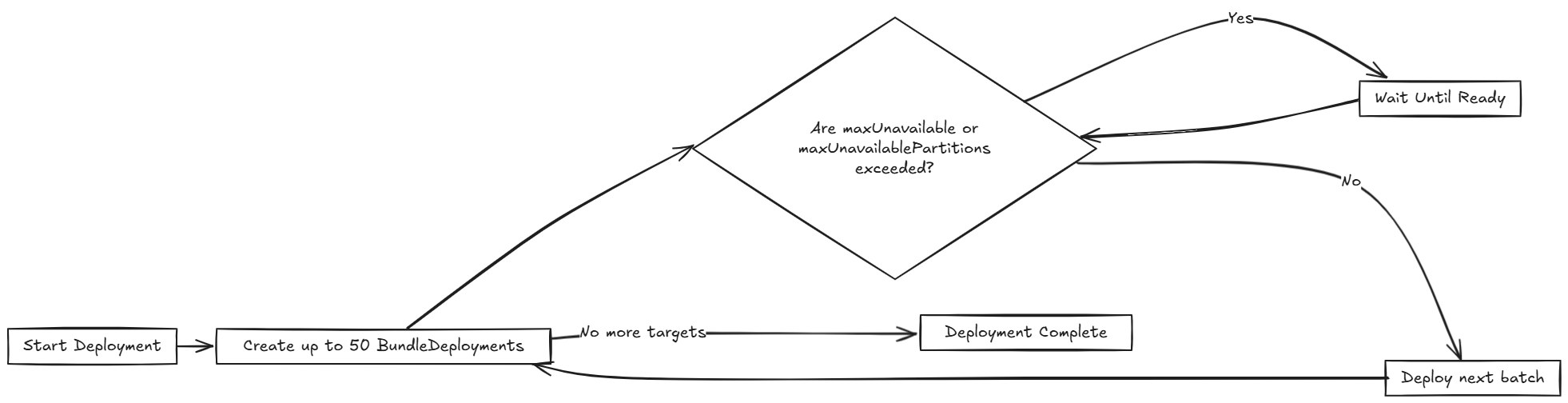 A visual asset displaying flow of rollout in SUSE® Rancher Prime Continuous Delivery.