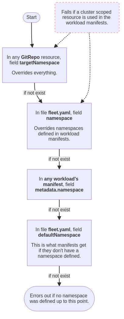 Configuración de espacios de nombres de carga de trabajo