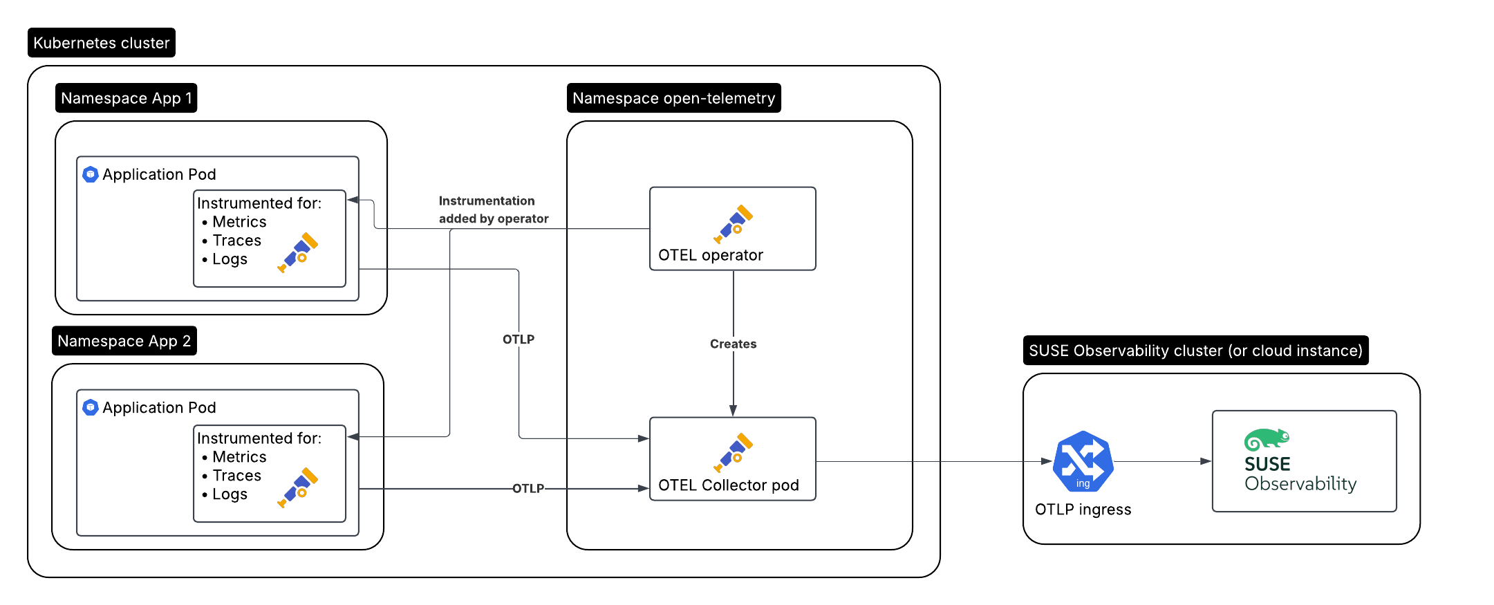 Instrumentation des conteneurs avec l’auto-instrumentation de l’opérateur OpenTelemetry
