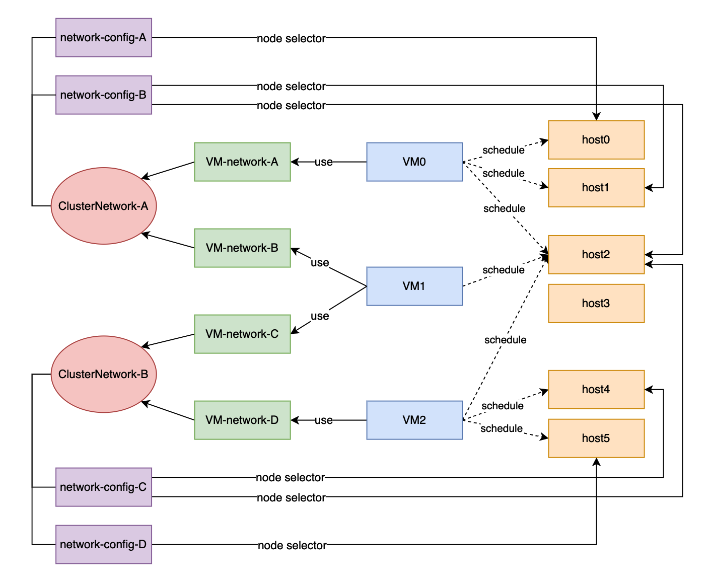SUSE Virtualization conceptos de redes