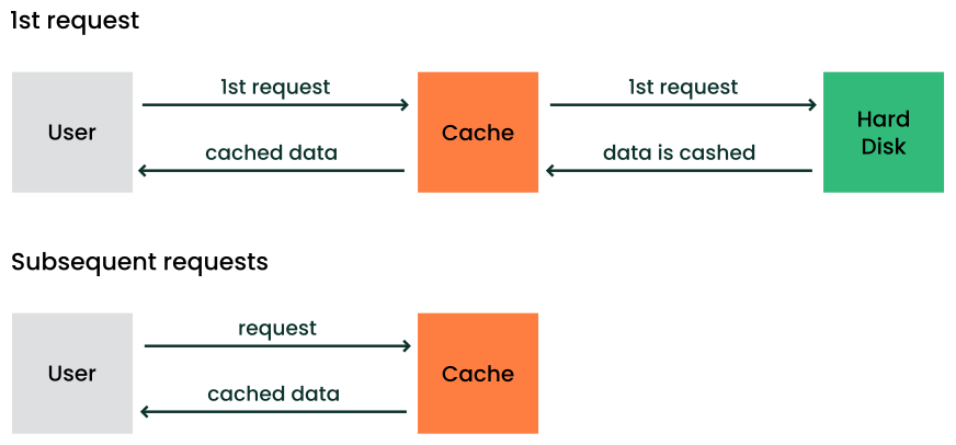 Caching mechanism Caching mechanism