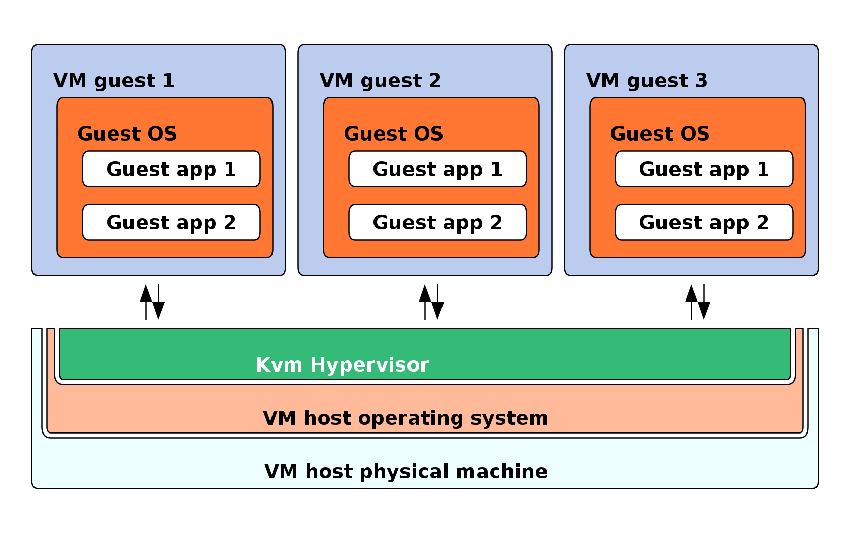 A general schema of virtualization A general schema of virtualization